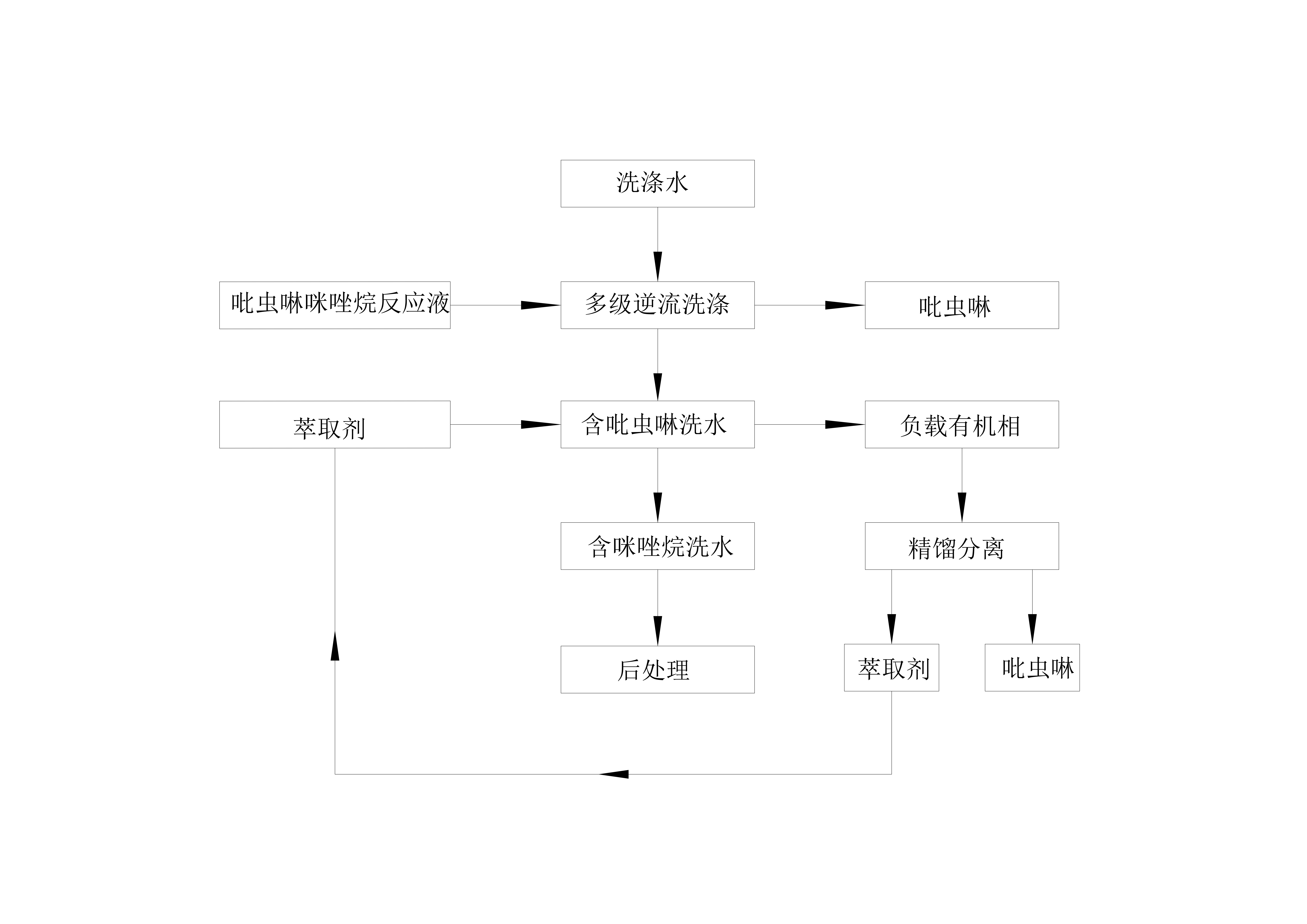 农药中间体萃取工艺