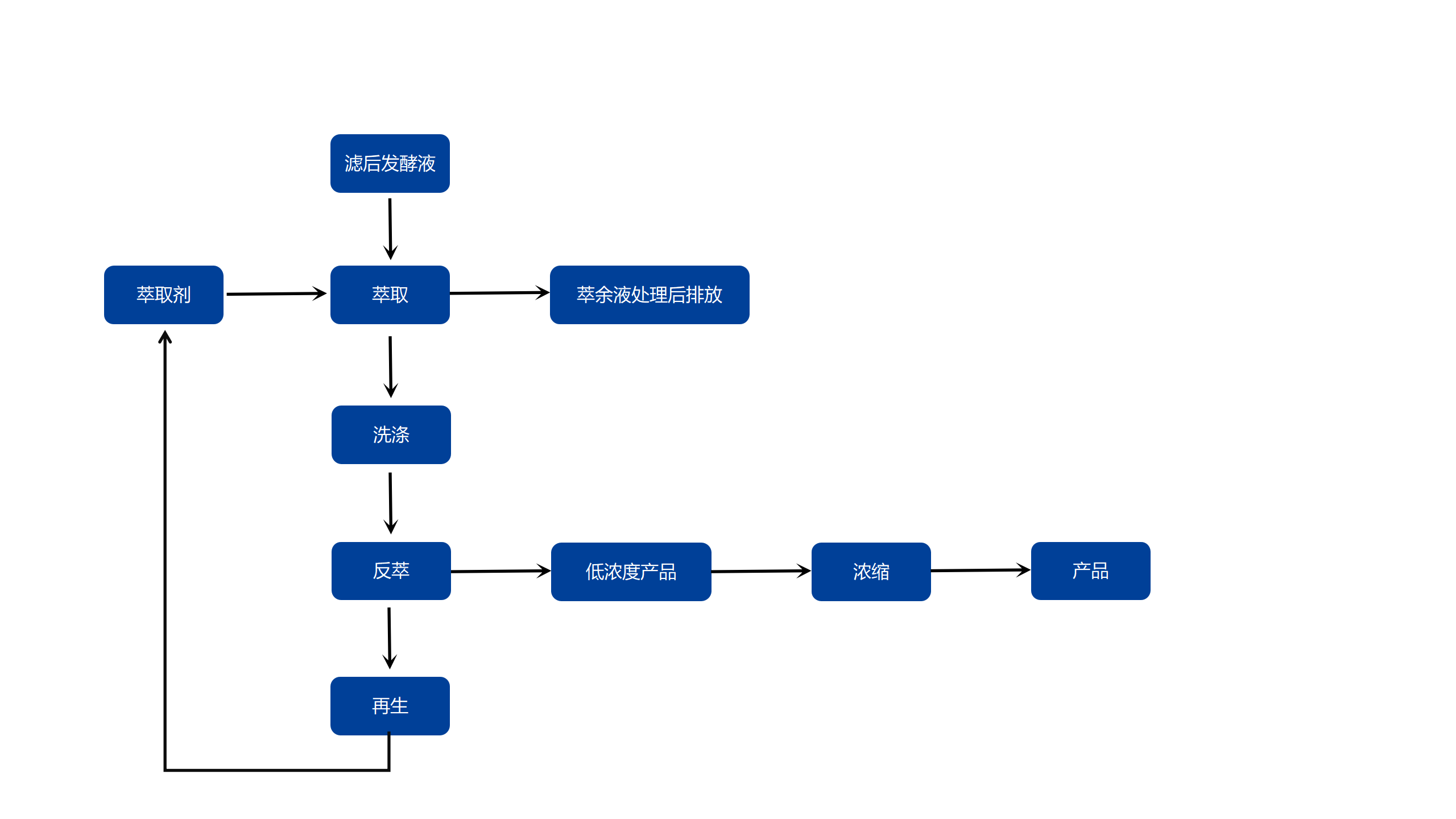 有机酸萃取工艺