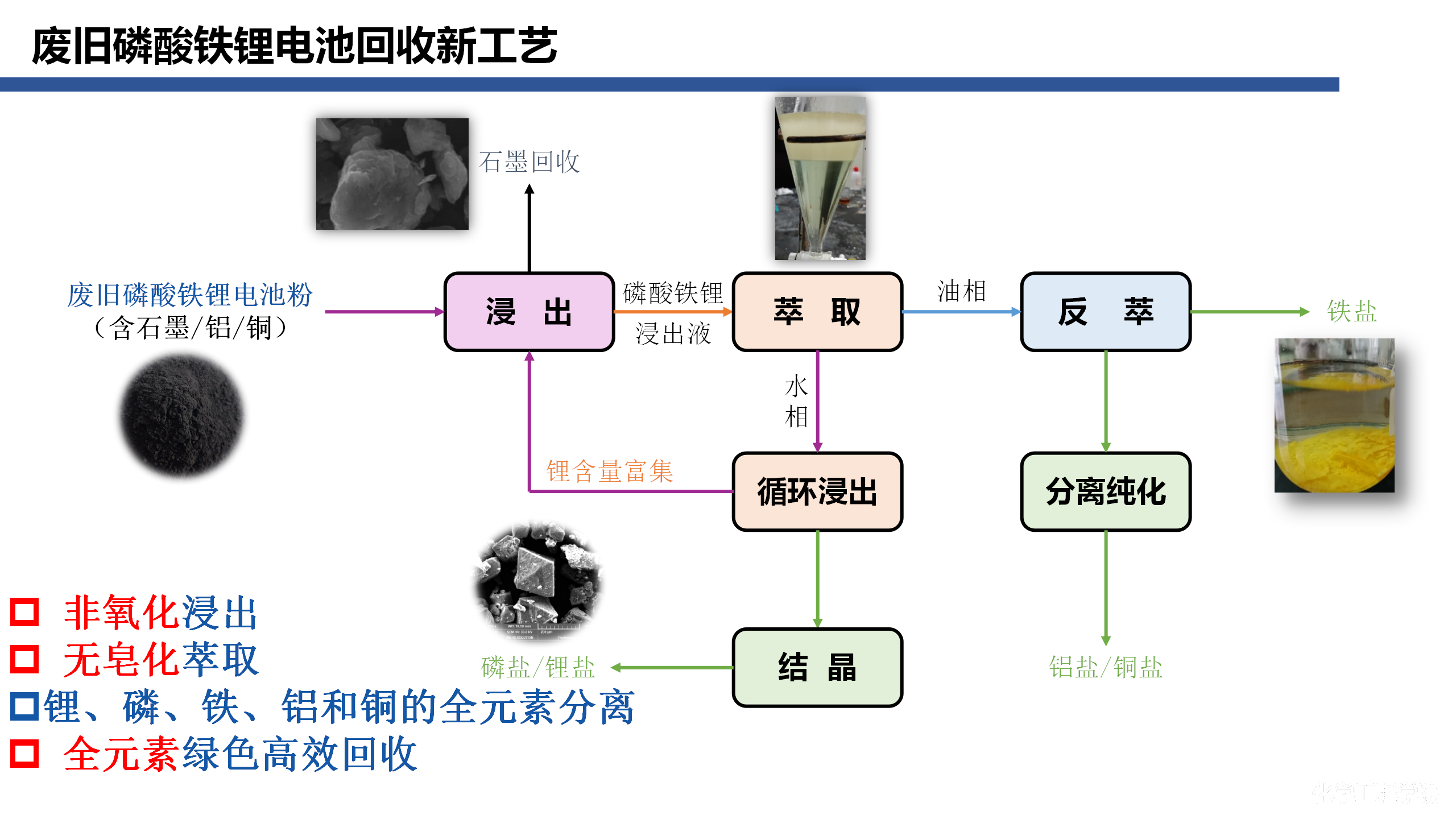 动力电池回收萃取工艺