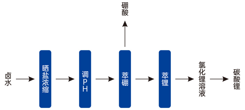 有色金属萃取工艺