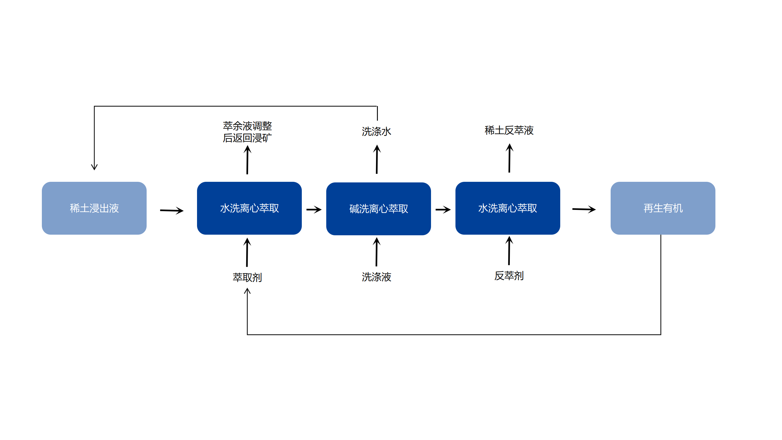 有色金属萃取工艺