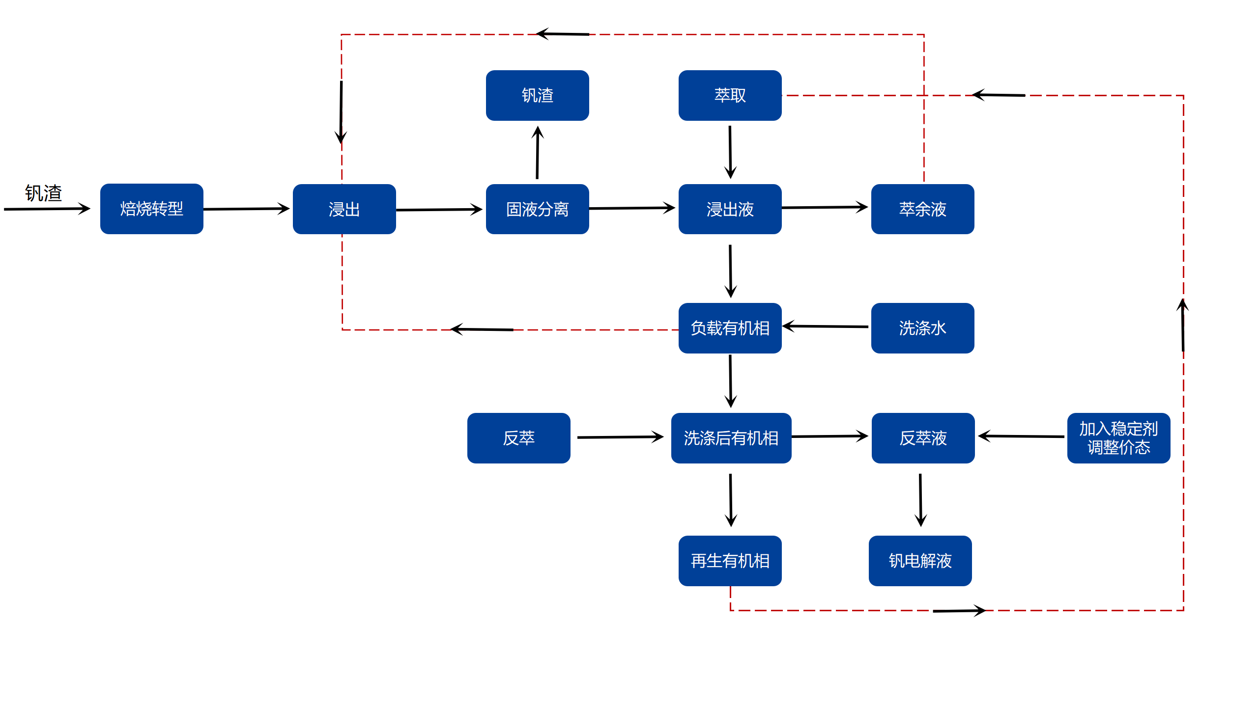 全钒液流电池工艺