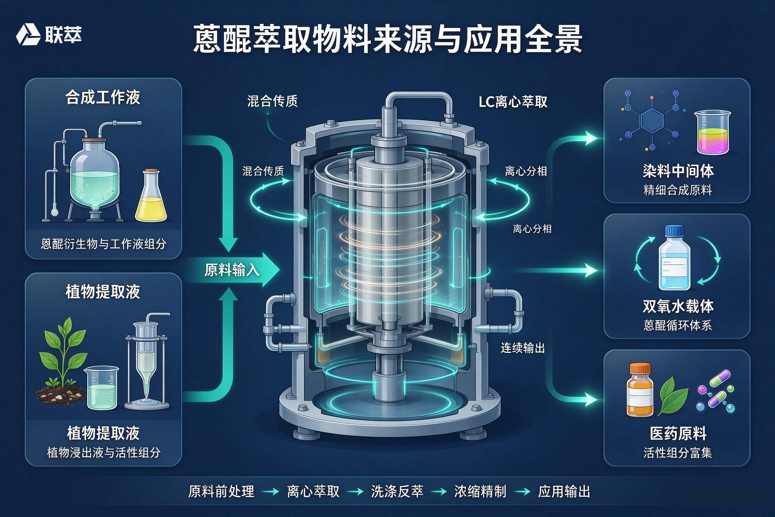 蒽醌溶剂萃取与 LC 离心萃取工艺技术